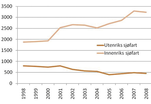 Figur 4.9 Sysselsatte innen sjøtransport i Nord-Norge, 1998–2008