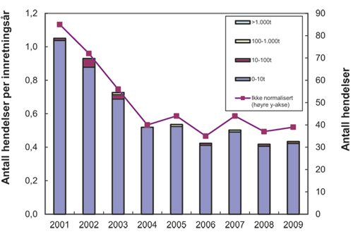 Figur 5.1 Antall akutte utslipp av råolje på norsk sokkel 2001–2009