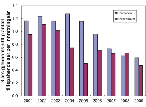 Figur 5.2 Antall tilløpshendelser for utslipp av råolje på norsk sokkel