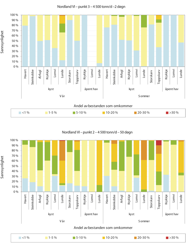 Figur 5.7 Beregnede konsekvenser for sjøfugl. Oppsummering av sannsynlighet for tapsandel av bestand for ulike arter ved utslipp på 4 500 tonn/d – 2 døgn i vår- og sommersesongene for utslippspunkt 3 (øverst), og 4 500 tonn/d – 50 døgn for utslippspunkt 2 (ned...