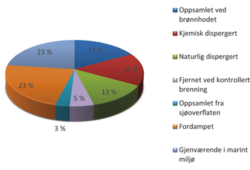 Figur 5.8 Oljeregnskap