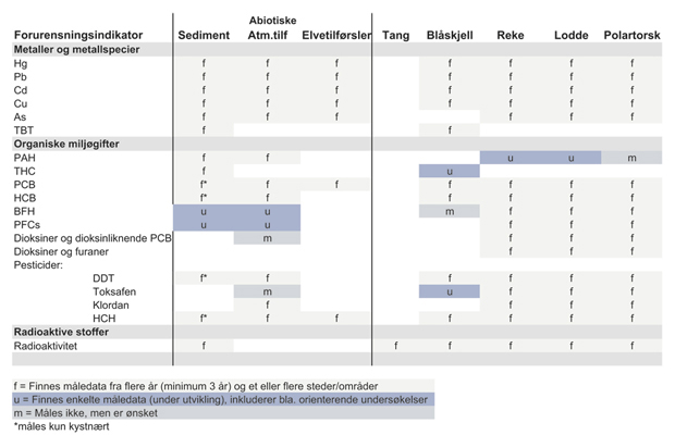Figur 2.1 Forurensningsindikatorer det måles/ønskes målt på og hvor prøvene tas/anbefales å bli tatt