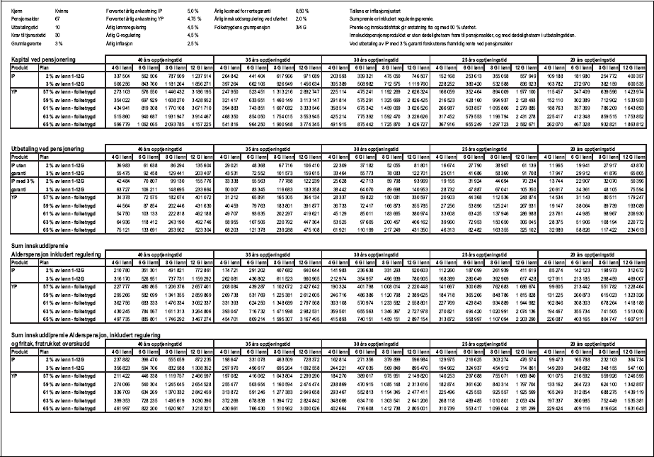 Figur 1.1 Tabell 1.1.1a) Produktsammenligning, Innskuddspensjon og Ytelsespensjon
