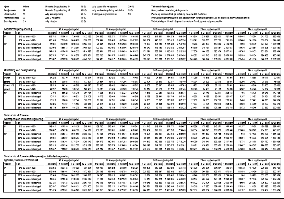 Figur 1.10 Tabell 1.1.2.d) Produktsammenligning, Innskuddspensjon og Ytelsespensjon