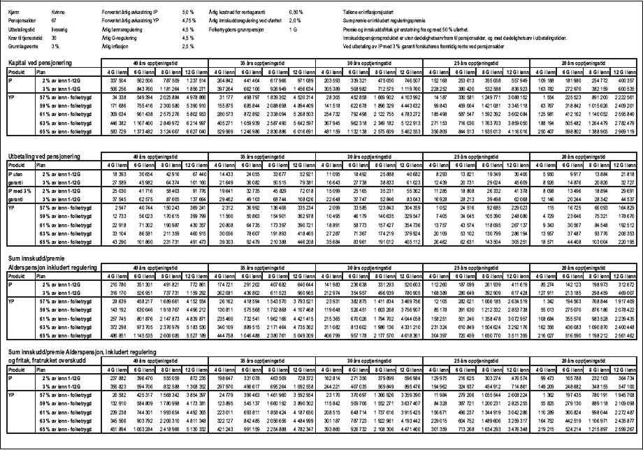Figur 1.11 Tabell 1.1.2.e) Produktsammenligning, Innskuddspensjon og Ytelsespensjon