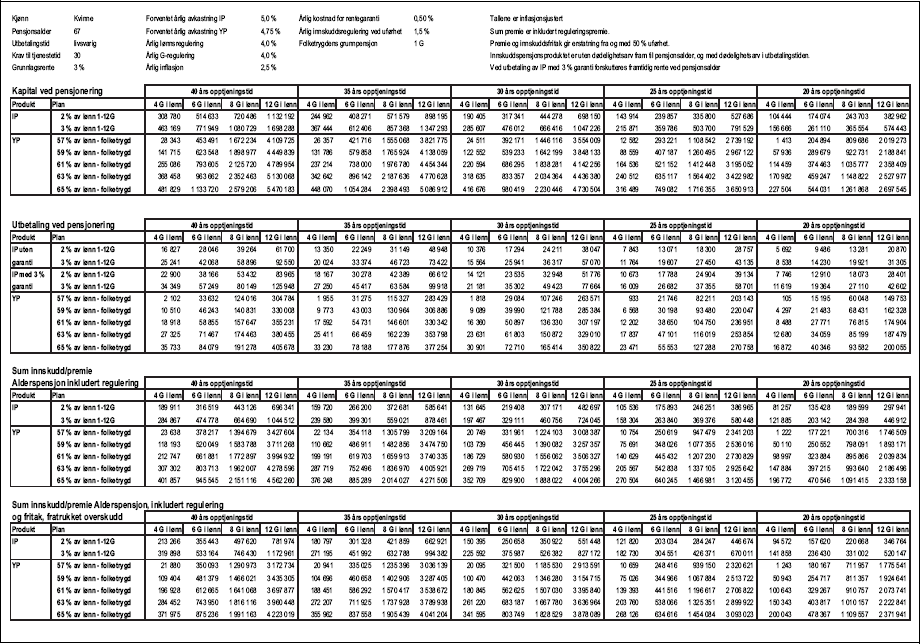 Figur 1.12 Tabell 1.1.2.f) Produktsammenligning, Innskuddspensjon og Ytelsespensjon