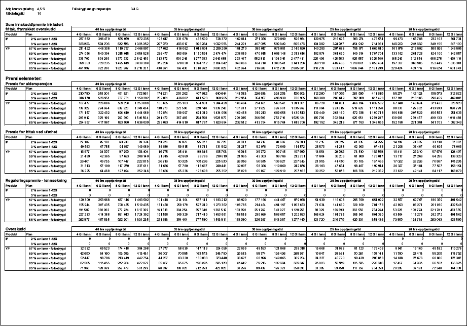 Figur 1.13 Tabell 1.2.1 a) Premieelementer, Innskuddspensjon og Ytelsespensjon