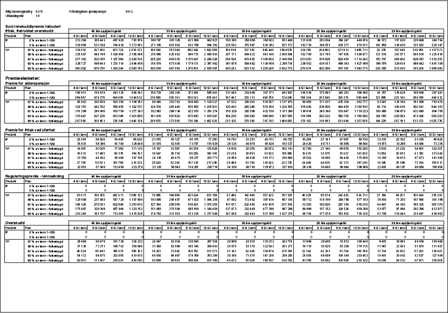 Figur 1.14 Tabell 1.2.1 b) Premieelementer, Innskuddspensjon og Ytelsespensjon