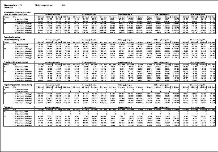 Figur 1.15 Tabell 1.2.1 c) Premieelementer, Innskuddspensjon og Ytelsespensjon
