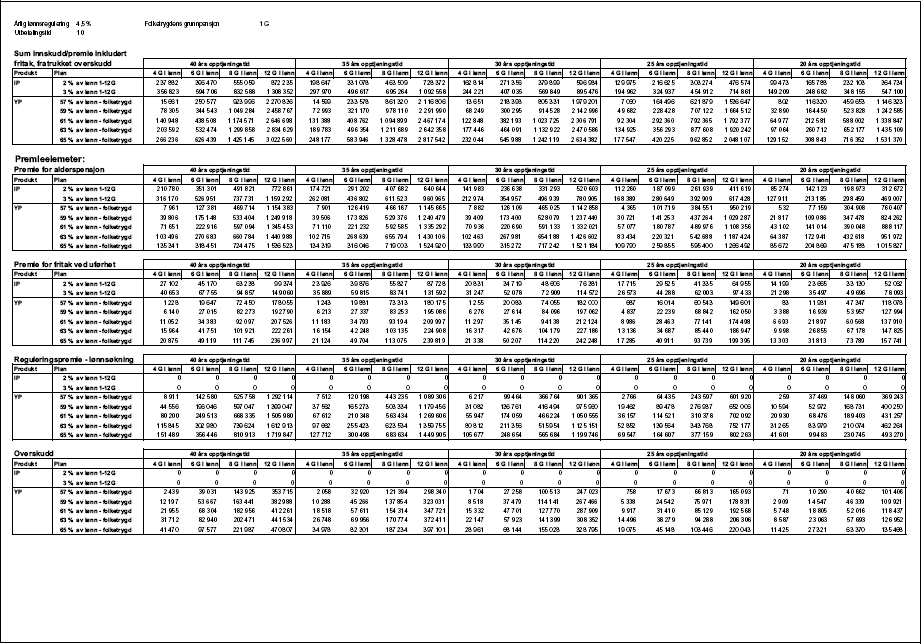 Figur 1.19 Tabell 1.2.2 a) Premieelementer, Innskuddspensjon og Ytelsespensjon