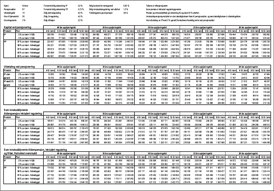 Figur 1.2 Tabell 1.1.1 b) Produktsammenligning, Innskuddspensjon og Ytelsespensjon