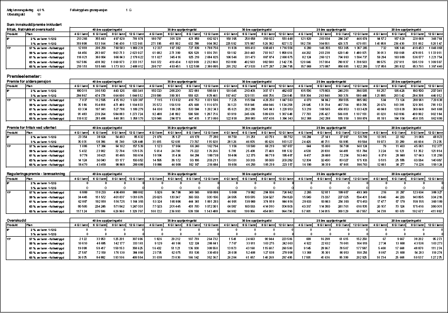 Figur 1.20 Tabell 1.2.2 b) Premieelementer, Innskuddspensjon og Ytelsespensjon