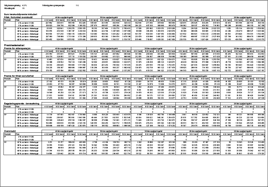 Figur 1.21 Tabell 1.2.2 c) Premieelementer, Innskuddspensjon og Ytelsespensjon