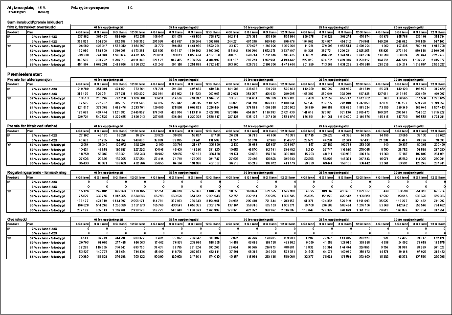 Figur 1.23 Tabell 1.2.2 e) Premieelementer, Innskuddspensjon og Ytelsespensjon