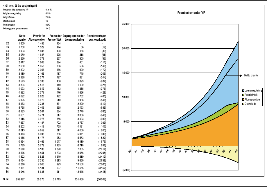 Figur 1.25 Tabell 1.3 a) Premieelementer for ytelsespensjon