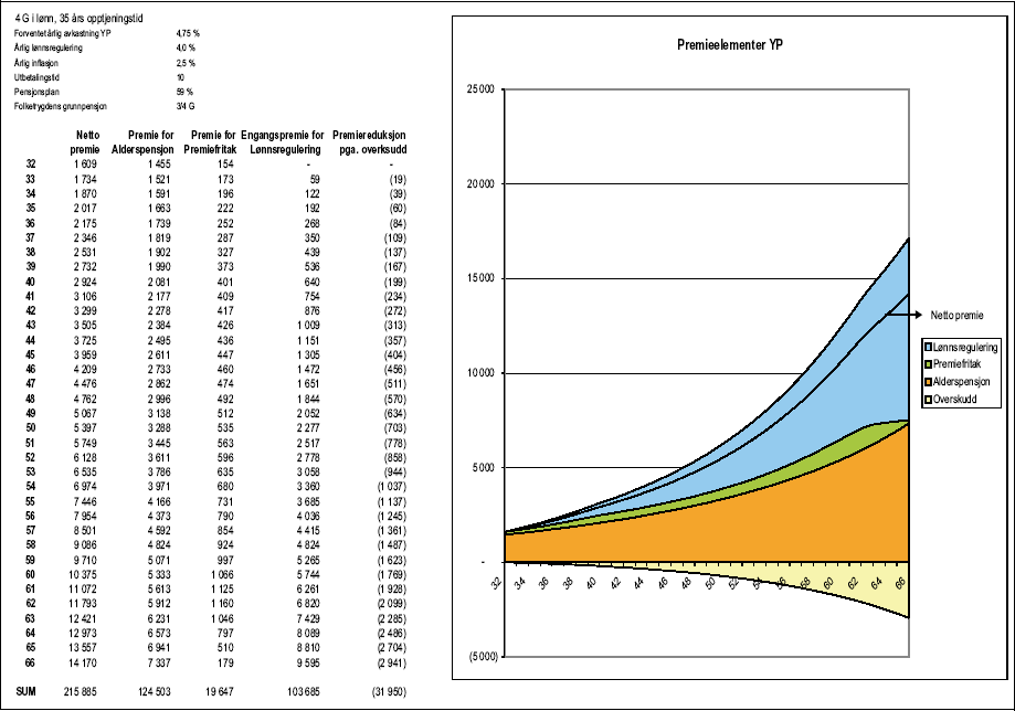 Figur 1.26 Tabell 1.3 b) Premieelementer for ytelsespensjon
