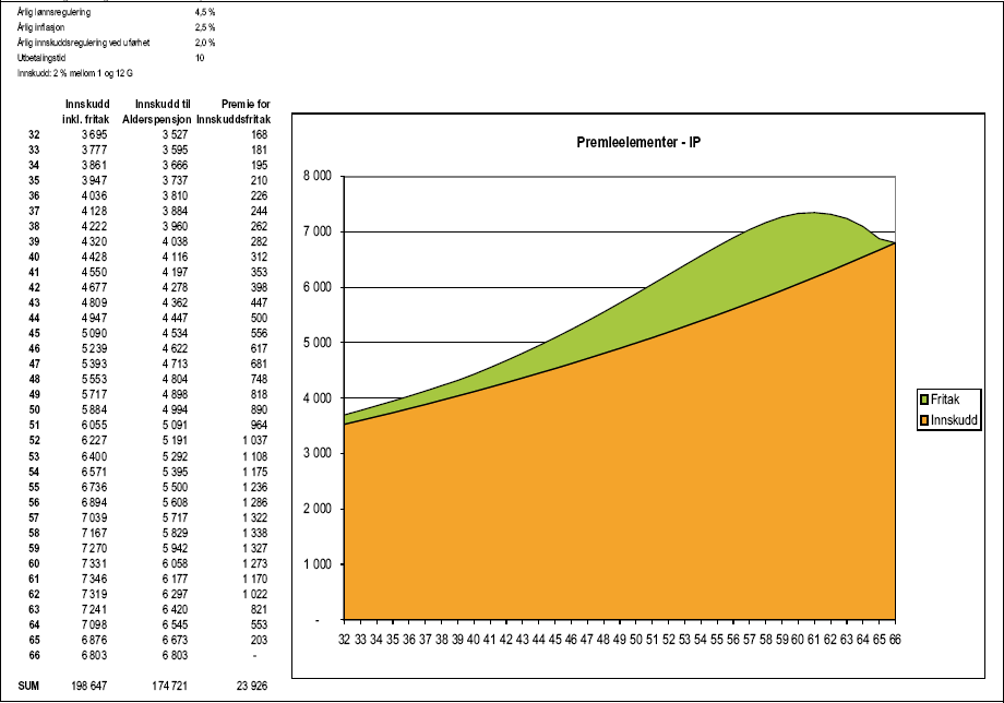 Figur 1.27 Tabell 1.4 a) Premieelementer for innskuddspensjon
