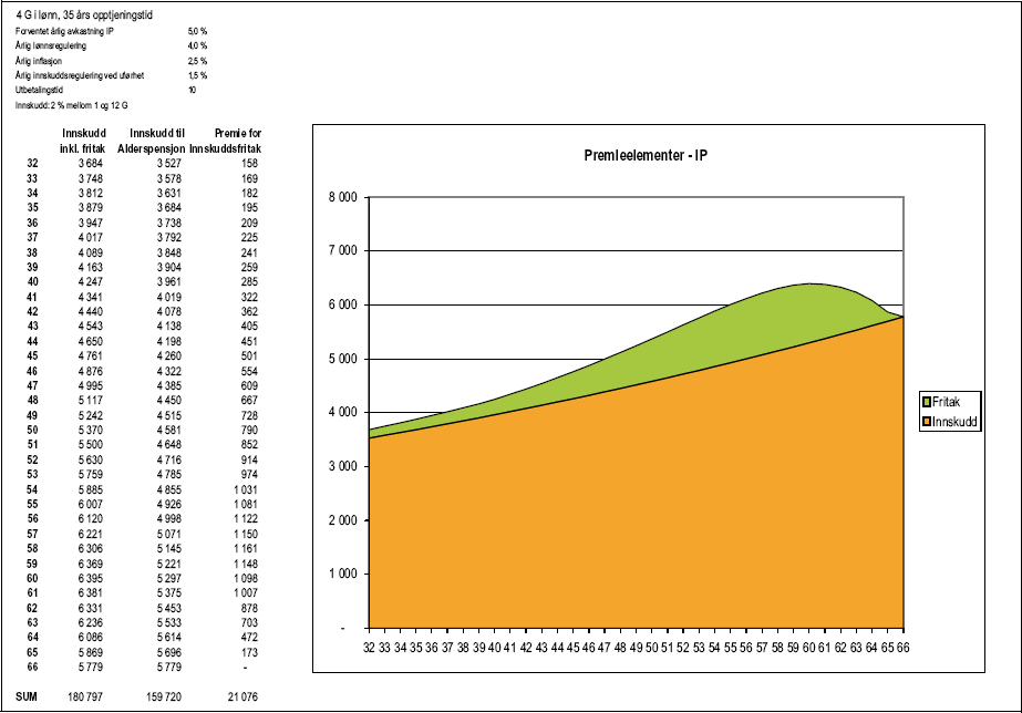 Figur 1.28 Tabell 1.4 b) Premieelementer for innskuddspensjon
