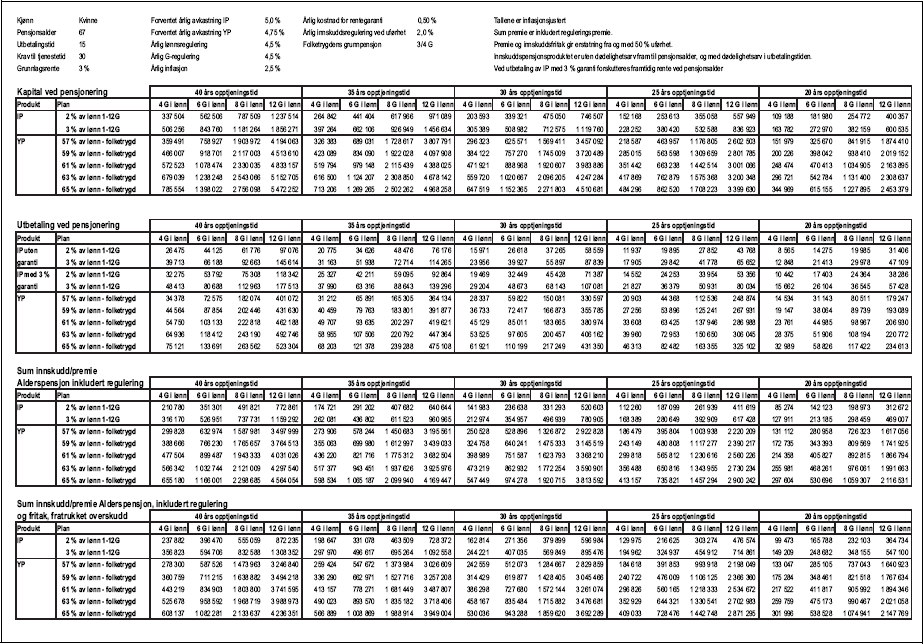 Figur 1.3 Tabell 1.1.1 c) Produktsammenligning, Innskuddspensjon og Ytelsespensjon