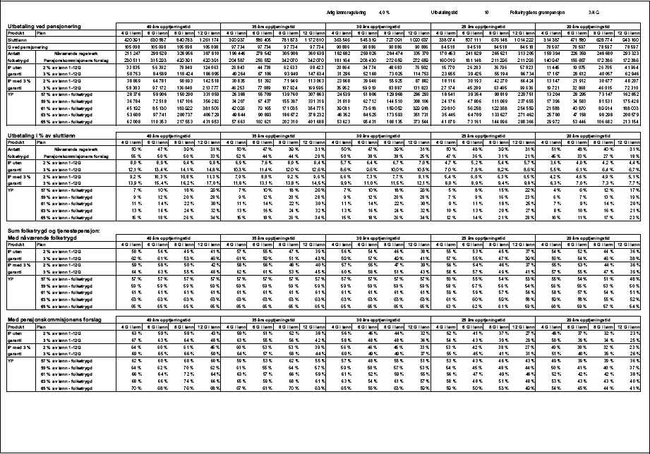 Figur 1.30 Tabell 1.5.1 b) Produktsammenligning, Innskuddspensjon og Ytelsespensjon