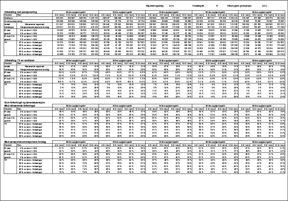 Figur 1.32 Tabell 1.5.1 d) Produktsammenligning, Innskuddspensjon og Ytelsespensjon