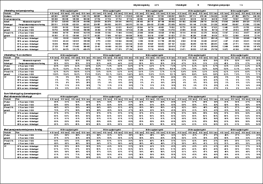 Figur 1.36 Tabell 1.5.2 b) Produktsammenligning, Innskuddspensjon og Ytelsespensjon