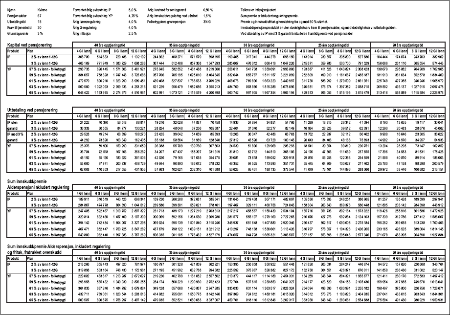 Figur 1.4 Tabell 1.1.1 d) Produktsammenligning, Innskuddspensjon og Ytelsespensjon