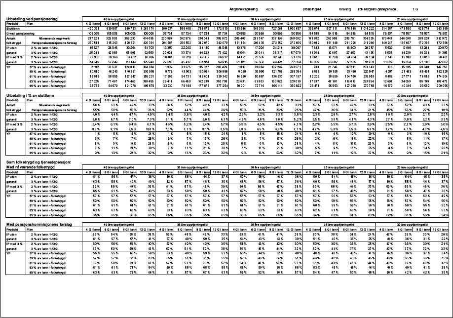 Figur 1.40 Tabell 1.5.2 f) Produktsammenligning, Innskuddspensjon og Ytelsespensjon