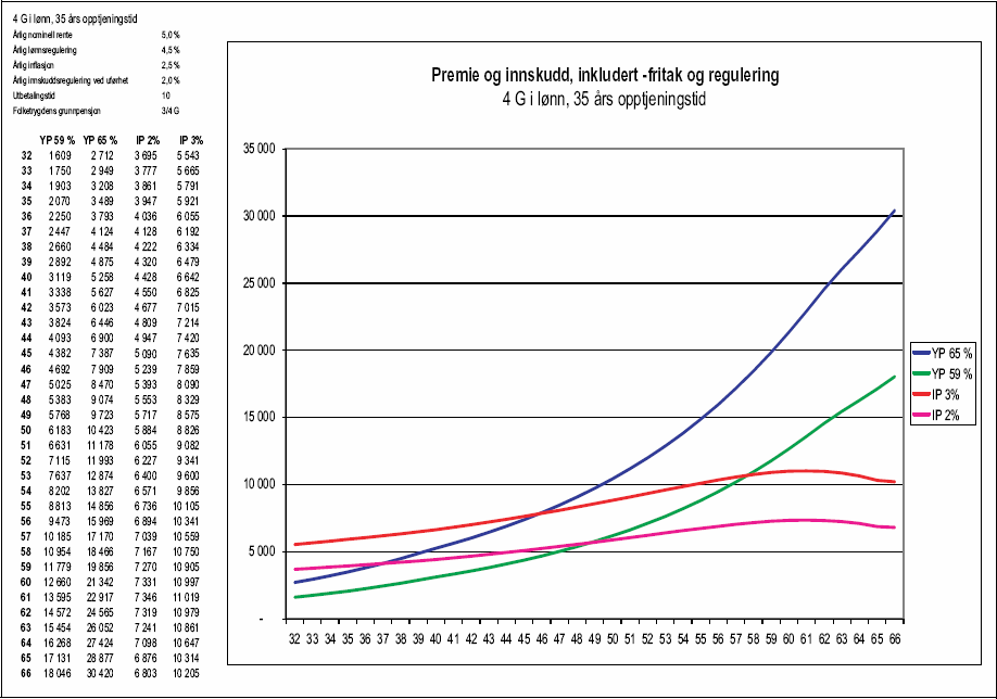 Figur 1.41 Tabell 1.6.1 a) Premie og innskudd, inkludert -fritak og regulering