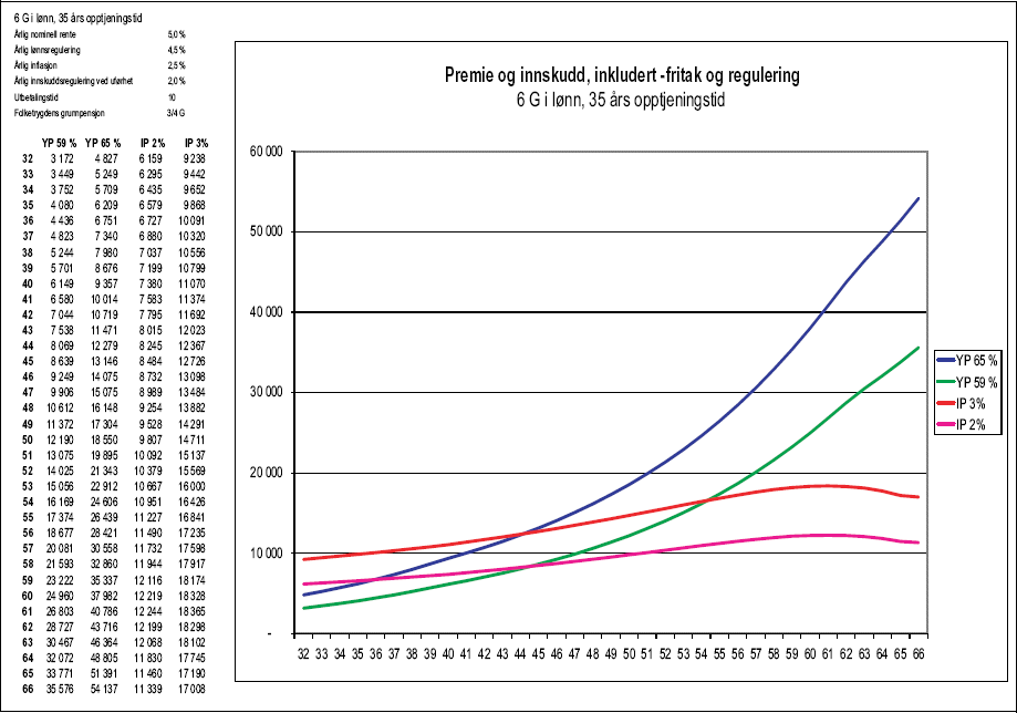 Figur 1.42 Tabell 1.6.1 b) Premie og innskudd, inkludert -fritak og regulering