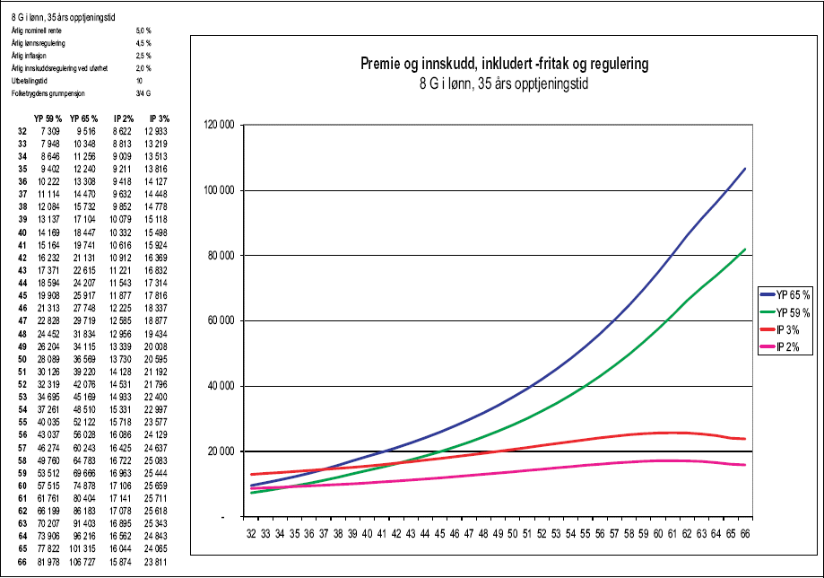 Figur 1.43 Tabell 1.6.1 c) Premie og innskudd, inkludert -fritak og regulering