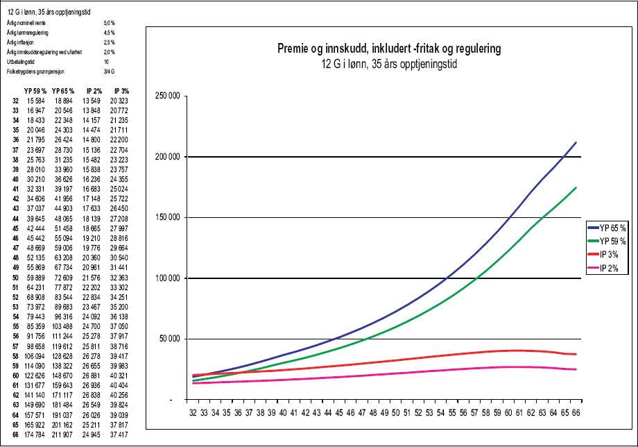 Figur 1.44 Tabell 1.6.1 d) Premie og innskudd, inkludert -fritak og regulering