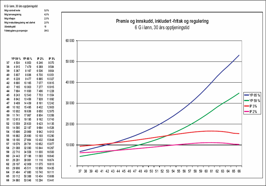 Figur 1.46 Tabell 1.6.2 b) Premie og innskudd, inkludert -fritak og regulering