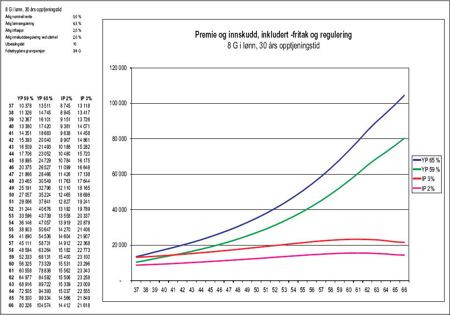 Figur 1.47 1.6.2 c) Premie og innskudd, inkludert -fritak og regulering