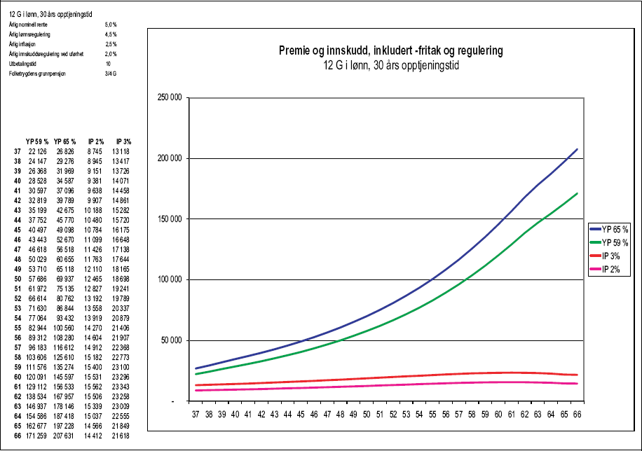 Figur 1.48 Tabell 1.6.2 d) Premie og innskudd, inkludert -fritak og regulering
