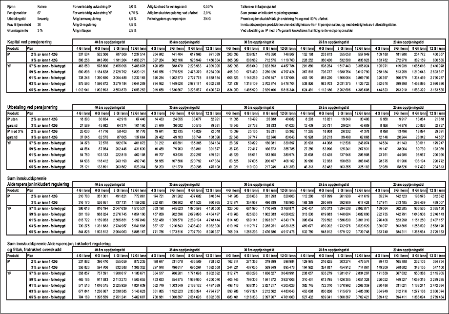 Figur 1.5 Tabell 1.1.1 e) Produktsammenligning, Innskuddspensjon og Ytelsespensjon