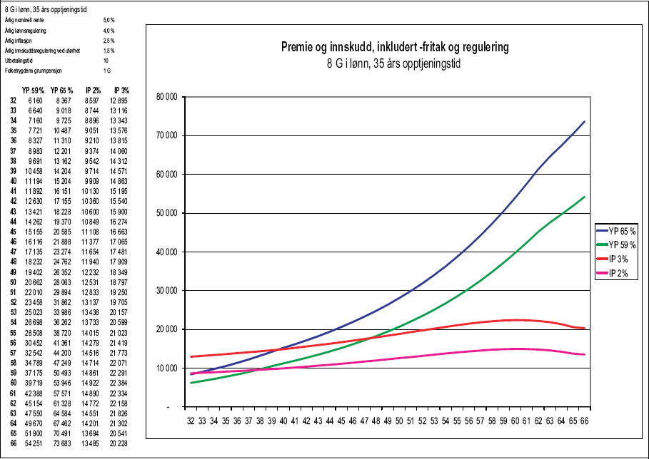 Figur 1.51 Tabell 1.6.3 c) Premie og innskudd, inkludert -fritak og regulering
