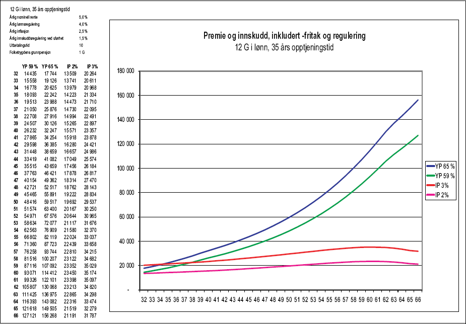 Figur 1.52 Tabell 1.6.3 d) Premie og innskudd, inkludert -fritak og regulering