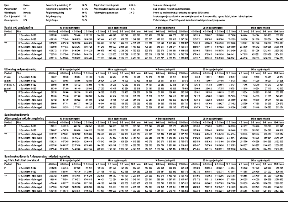 Figur 1.6 Tabell 1.1.1 f) Produktsammenligning, Innskuddspensjon og Ytelsespensjon