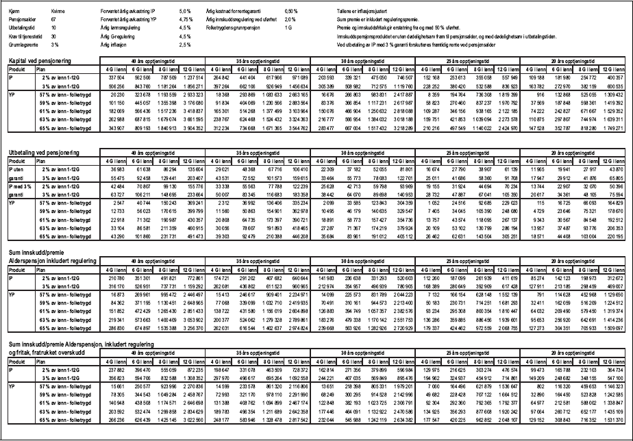 Figur 1.7 Tabell 1.1.2 a) Produktsammenligning, Innskuddspensjon og Ytelsespensjon