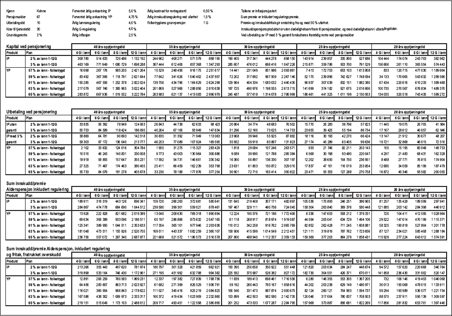 Figur 1.8 Tabell 1.1.2 b) Produktsammenligning, Innskuddspensjon og Ytelsespensjon