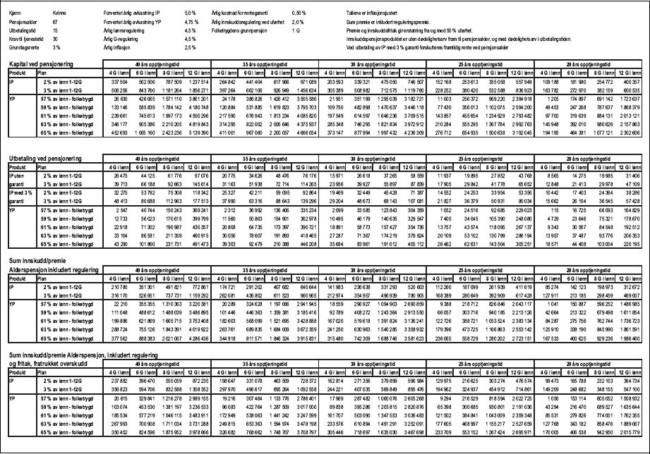 Figur 1.9 Tabell 1.1.2 c) Produktsammenligning, Innskuddspensjon og Ytelsespensjon