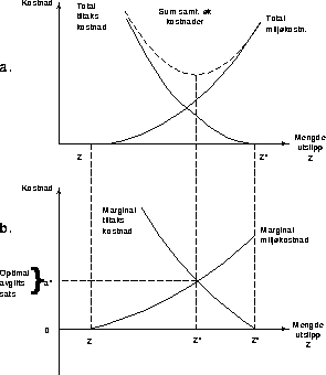 Figur 16.1 Totale (a) og marginale (b) miljøskade- og tiltakskostnadskurver for
 et forurensningsproblem. I figuren ser vi at samfunnsøkonomisk optimalt
 utslipp er Z*, dvs. det nivået der marginal skadekostnad er lik marginal
 tiltakskostnad, og de samlede ...