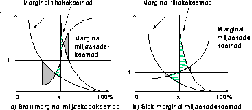 Figur 16.2 Effektivitet av kvote og avgift når det er skjev informasjon om
 tiltakskostnadene. t er den optimale avgiften, mens x er den optimale
 utslippskvoten. Det samfunnsøkonomiske tapet ved å sette feil
 utslippskvote tilsvarer de skraverte arealene, m...