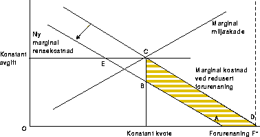 Figur 16.3 Innsparing ved å innføre ny renseteknologi i en bedrift ved
 kvote- og avgiftsregulering når reguleringene ikke justeres pga. nye
 kostnader. Reduserte tiltakskostnader ved en gitt utslippskvote er lik trapeset
 ABCD. Ved avgiftsregulering vil bed...