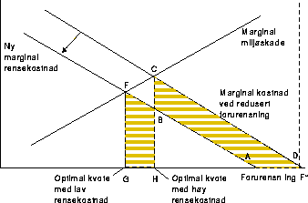 Figur 16.4 Innsparing ved å innføre ny renseteknologi i en bedrift som er
 kvoteregulert når reguleringene blir løpende justert til de nye
 kostnadene. Reduserte tiltakskostnader ved en gitt utslippskvote er lik trapeset
 ABCD. Bedriften får i tillegg kostna...