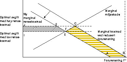 Figur 16.5 Innsparing ved å innføre ny renseteknologi i en bedrift som er
 avgiftsregulert når reguleringene blir løpende justert til de nye
 kostnadene. Reduserte tiltakskostnader ved gitt avgift er lik trapeset AECD. I
 tillegg sparer bedriften arealet EFI...