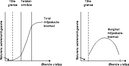 Figur 16.6 Illustrasjon av en S-formet total miljøskadekostnadsfunksjon og en
 U-formet marginalkostnad ved en dominerende lokal kilde. Figuren viser
 også forskjellen mellom de ulike begrepene selvrensningsevne,
 tålegrense og terskelverdi.