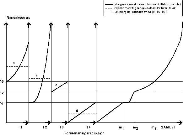Figur 16.7 Kurvene viser marginal rensekostnad for de fire tiltakene T1-T4 separat, og
 den mest kostnadseffektive kombinasjonen av dem. Linjene a-d angir den
 gjennomsnittlige marginale kostnaden for hvert av de fire tiltakene.