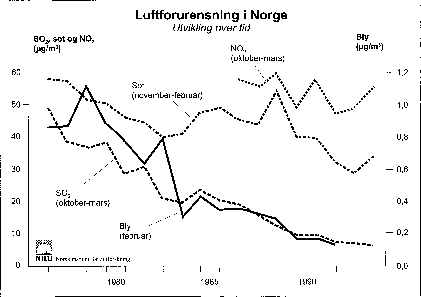 Figur 24.1 Utviklingen i utslippskomponentene SO2 , NO2 , sot og
 bly for utvalgte målesteder i norske byer og tettsteder (utarbeidet av
 Norsk institutt for luftforskning).